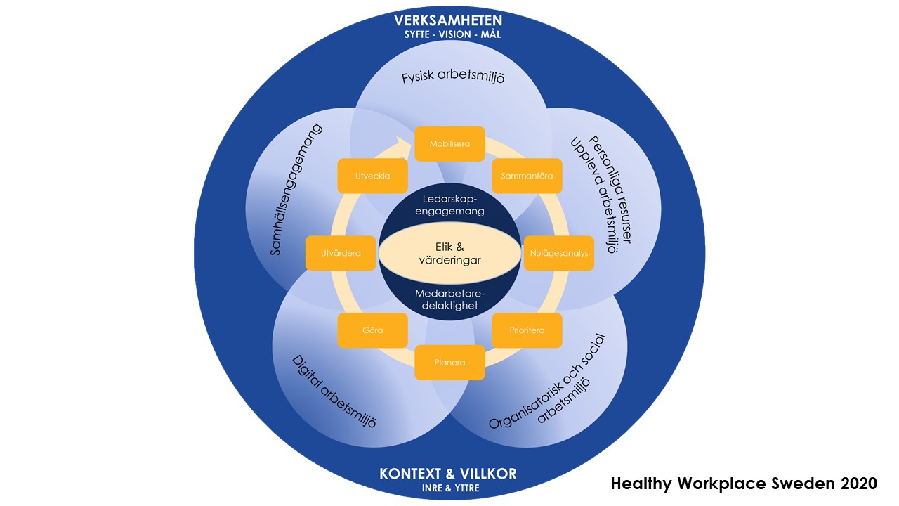 Healthy Workplace – En Modell För Handling